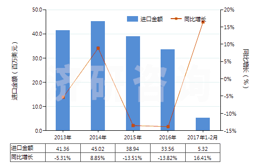 2013-2017年2月中國(guó)化纖制其他絮胎及其制品(HS56012290)進(jìn)口總額及增速統(tǒng)計(jì)